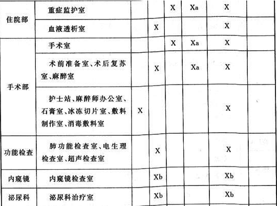 表8.1.2 医疗场所及设施的类别划分及要求恢复供电的时间