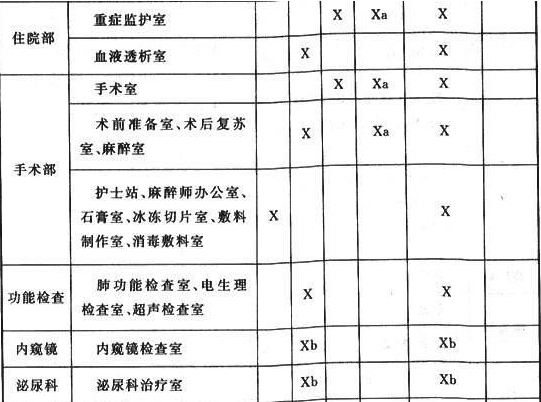 表8.1.2  医疗场所及设施的类别划分及要求恢复供电的时间