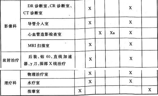 表8.1.2 医疗场所及设施的类别划分及要求恢复供电的时间