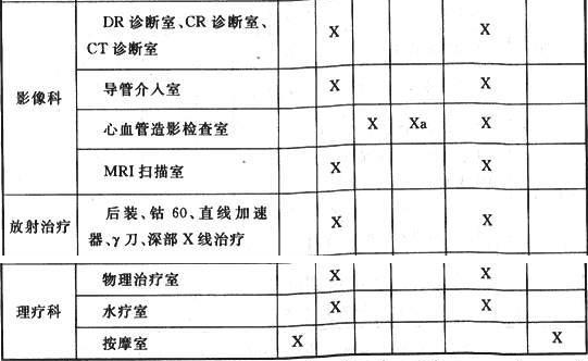 表8.1.2  医疗场所及设施的类别划分及要求恢复供电的时间