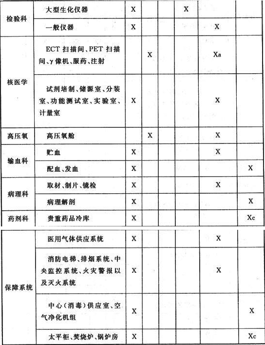 表8.1.2 医疗场所及设施的类别划分及要求恢复供电的时间