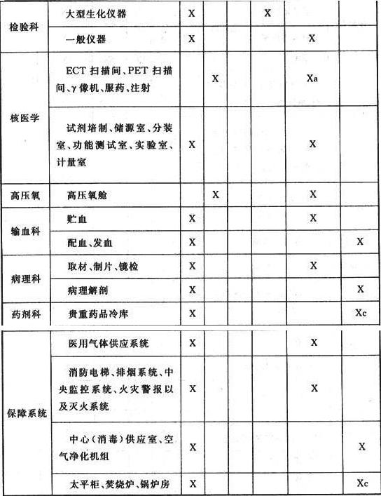 表8.1.2  医疗场所及设施的类别划分及要求恢复供电的时间