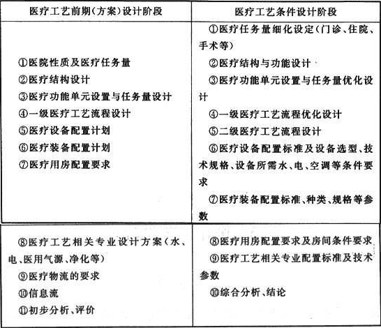 表1 医疗工艺设计深度