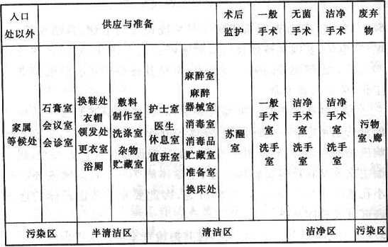 表2 手术部洁污分区