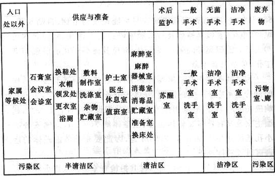 表2  手术部洁污分区