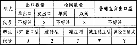 表1 消火栓型式代号
