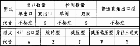 表1  消火栓型式代号