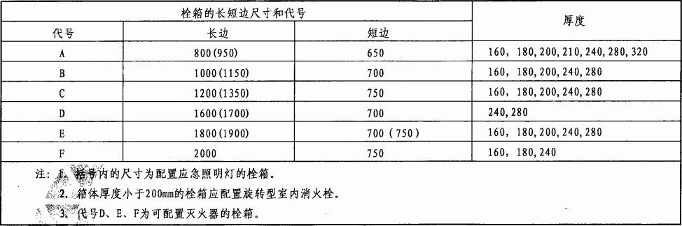 表3 消火栓栓箱的外形尺寸(mm)