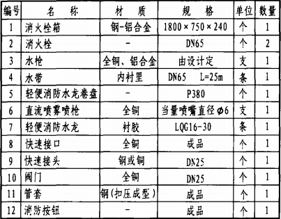 主要器材表