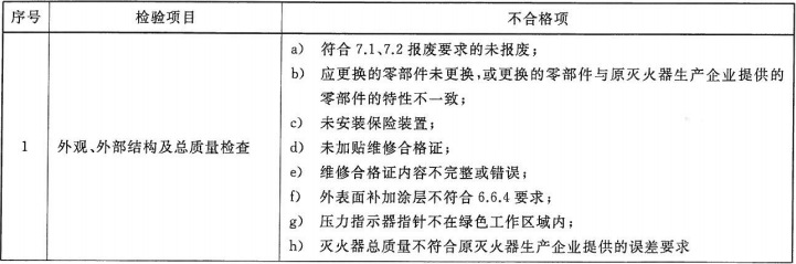 表2  灭火器维修检验的不合格项