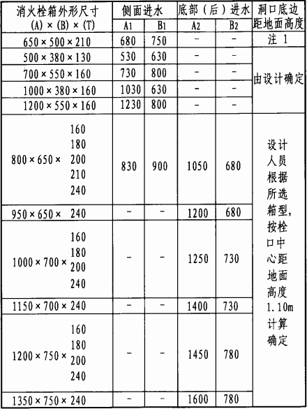 砖墙、混凝土墙上暗装、半暗装栓箱留洞尺寸表