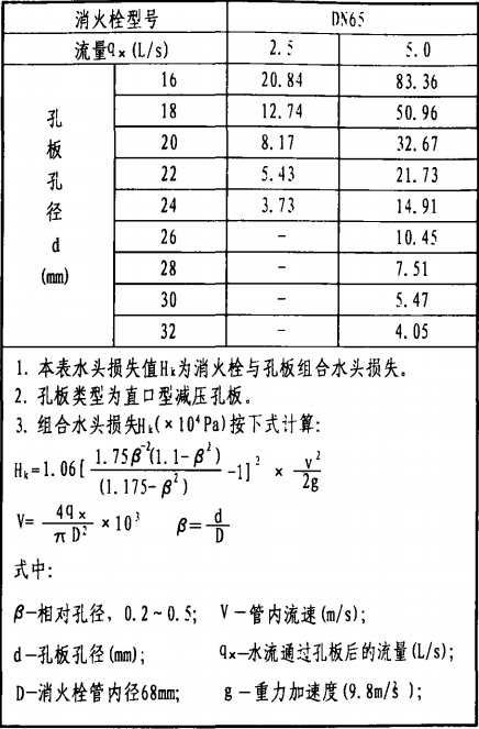 栓后安装孔板水头损失值Hk（×104Pa)