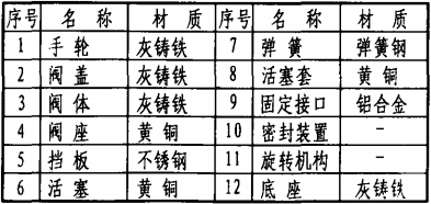 主要部件名称及材质