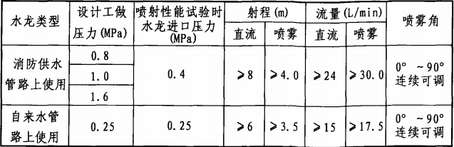 轻便消防水龙基本参数