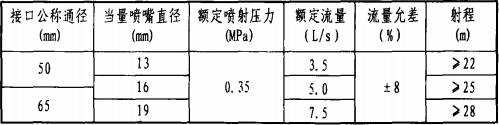 直流水枪额定流量和射程