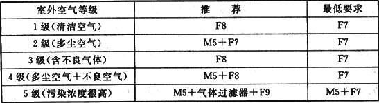 表3 室外空气等级与空气过滤器配置要求