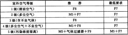 表3  室外空气等级与空气过滤器配置要求