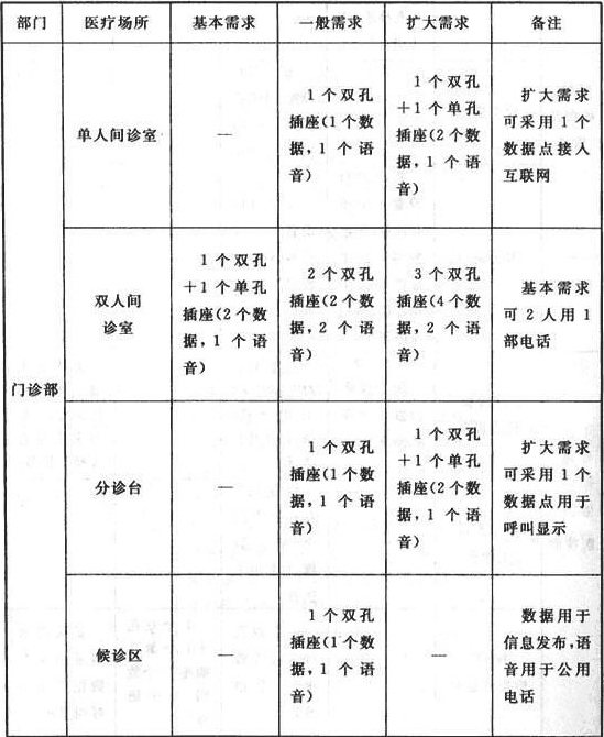 表5 信息点布置
