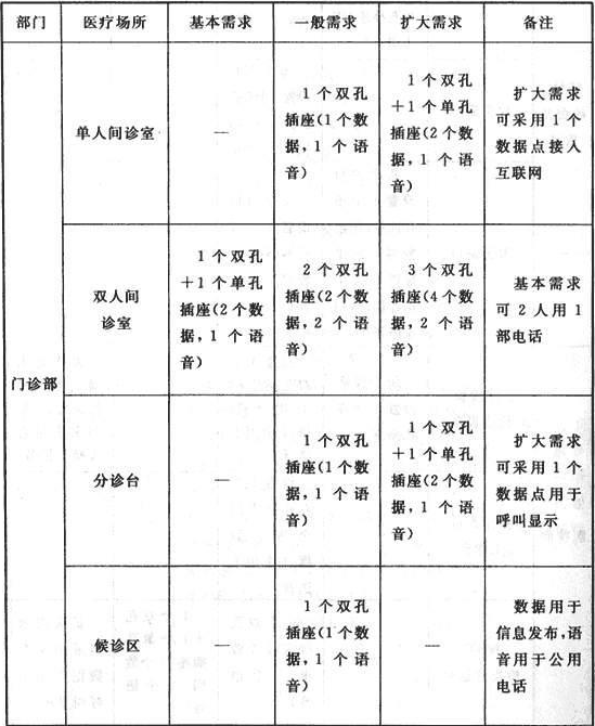 表5  信息点布置