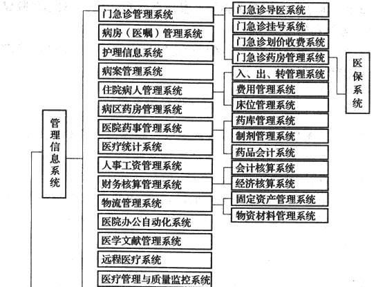图4 医院信息系统构成