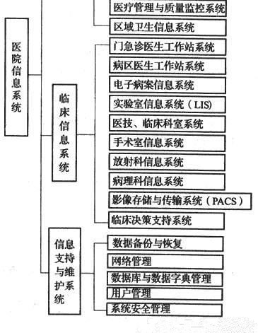 图4 医院信息系统构成