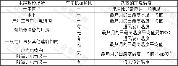 表3.2.5  绝缘导体或电缆敷设处的环境温度