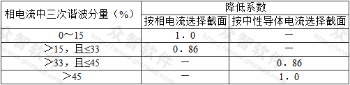 表3.2.9  电缆载流量的降低系数