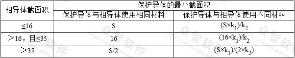 表3.2.14  保护导体的最小截面积（mm2）