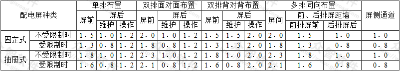 表4.2.5  成排布置的配电屏道最小宽度（m）