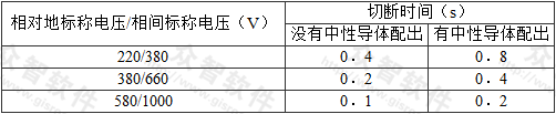 表5.2.23  IT系统第二次故障时最长切断时间