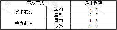 表7.2.1  护套绝缘导线至地面的最小距离（m）