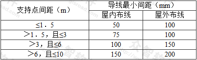 表7.2.4  屋内、屋外布线的导线最小间距