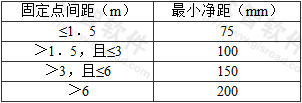 表7.2.5  导线之间及导线至建筑物表面的最小净距