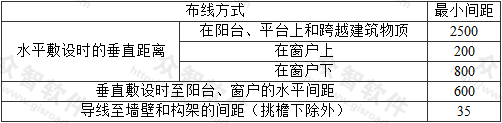 表7.2.6  导线至建筑物的最小间距（mm）