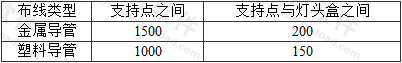 表7.3.5  支持点之间及支持点与灯头盒之间的最大距离（mm）
