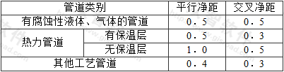 表7.6.20  电缆托盘和梯架与各种管道的最小净距（m）