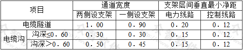 表7.6.23  通道宽度和电缆支架层间垂直的最小净距（m）