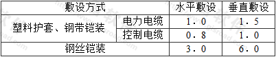 表7.6.27  电缆支架间或固定点间的最大间距（m）