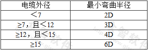 表7.6.53  矿物绝缘电缆允许最小弯曲半径（mm）