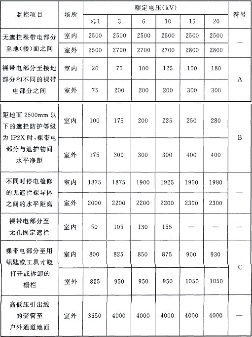 表4.2.1  室内、外配电装置的最小电气安全净距(mm)