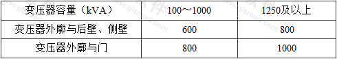 表4.2.4  油浸变压器外廓与变压器室墙壁和门的最小净距(mm)