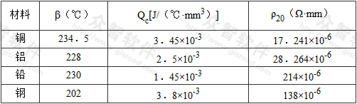 表A.0.1  不同材料的参数值