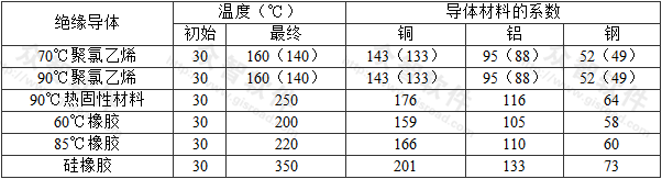 表A.0.2  非电缆芯线且不与其他电缆成束敷设的绝缘保护导体的初始、最终温度和系数