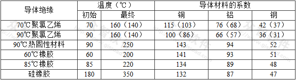 表A.0.4  电缆芯线或与其他电缆或绝缘导体成束敷设的保护导体的初始、最终温度和系数