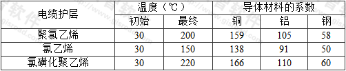 表A.0.3  与电缆护层接触但不与其他电缆成束敷设的裸保护导体的初始、最终温度和系数