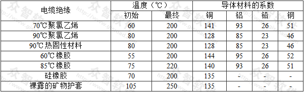 表A.0.5  用电缆的金属护层作保护导体的初始、最终温度和系数