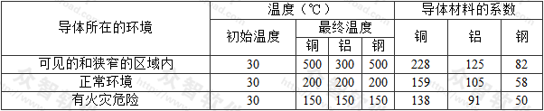 表A.0.6  裸导体温度不损伤相邻材料时的初始、最终温度和系数