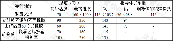 表A.0.7  相导体的初始、最终温度和系数