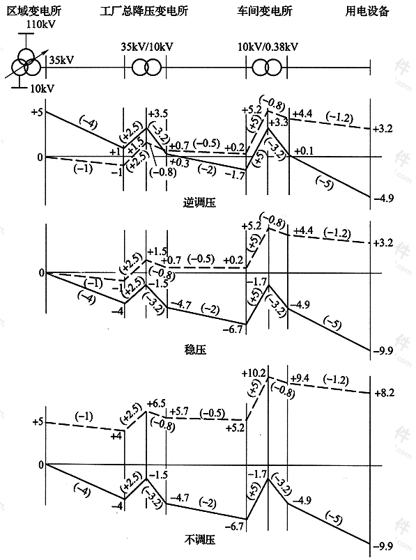 图2  供电端按逆调压、稳压和不调压三种运行方式比较