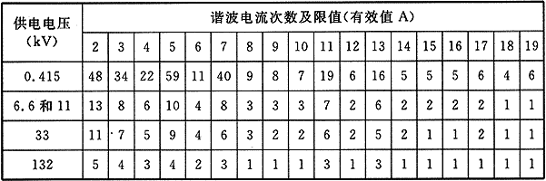 表2  第二级规定的用户接入系统处谐波电流允许值